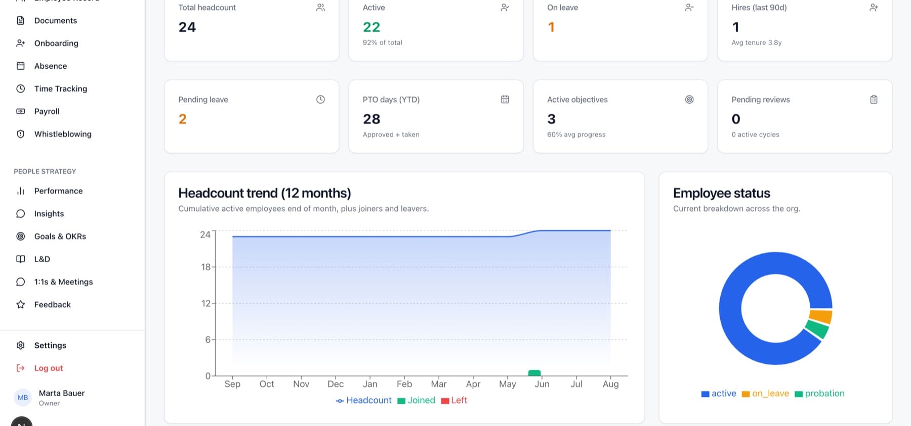 Workforce analytics showing headcount, active employees and a twelve month trend